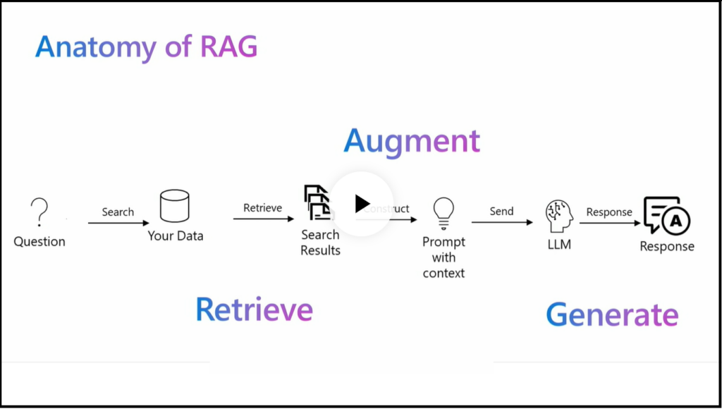 What is Retrieval-Augmented Generation (RAG) in Generative AI